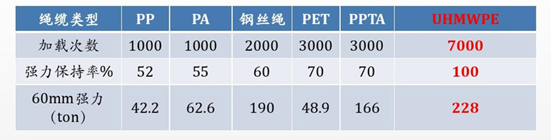 HMPE纤维绳缆