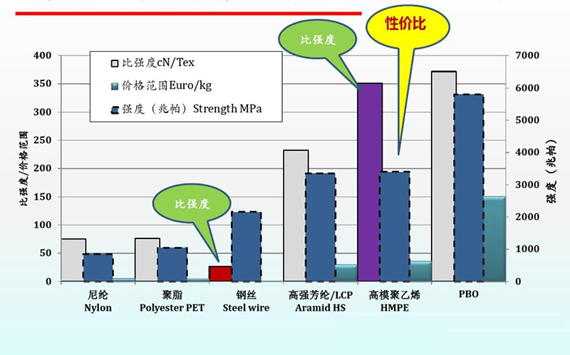 HMPE纤维绳缆