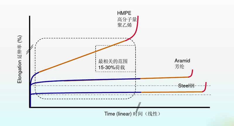 HMPE纤维绳缆