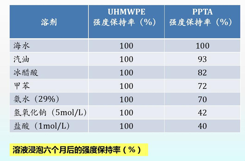 HMPE纤维绳缆