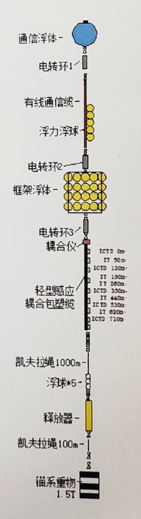 潜标观测系统