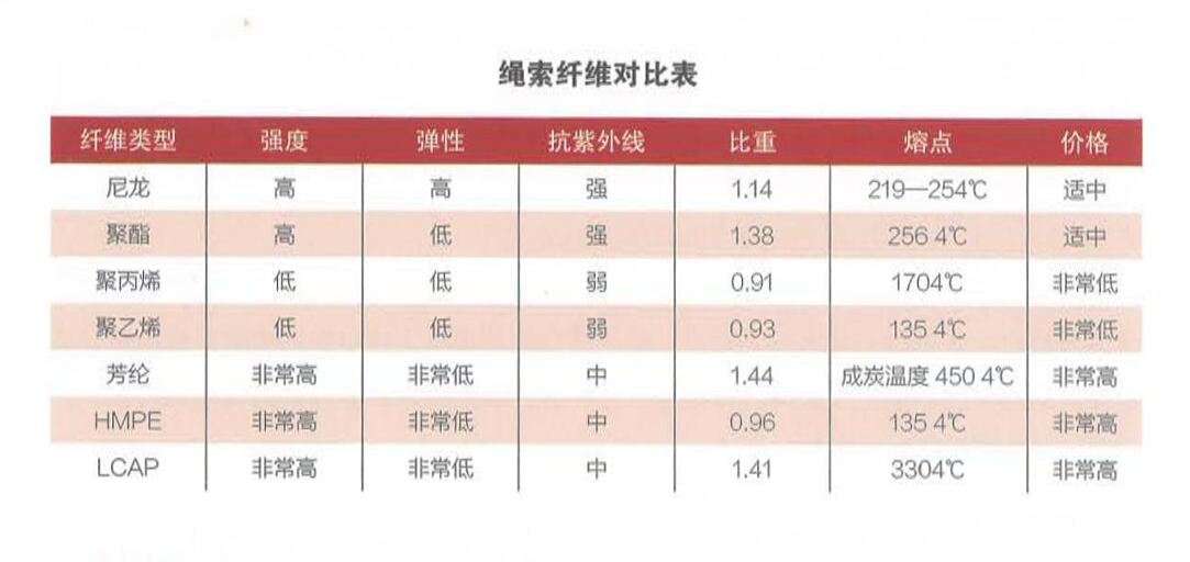 绳索纤维对比表